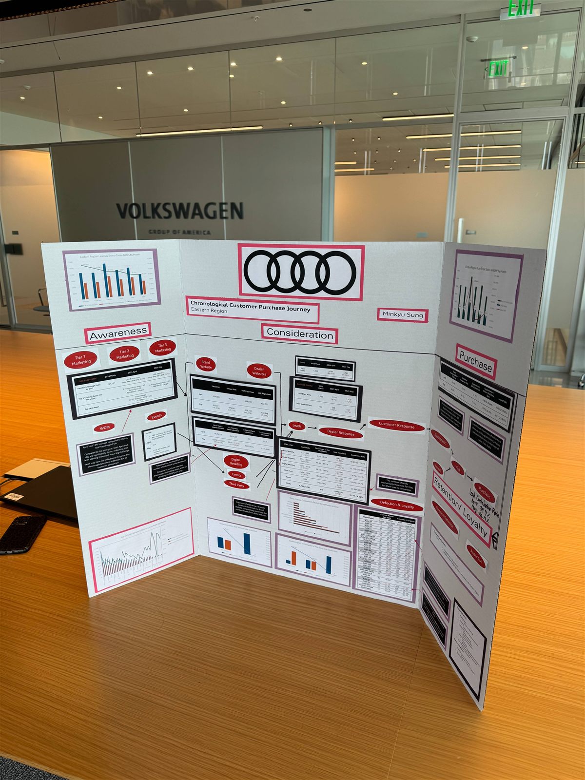 Chronological customer purchase journey analysis board