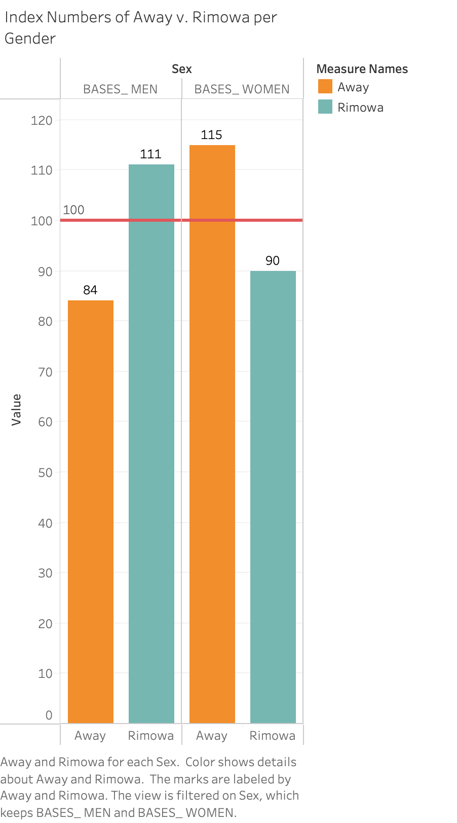 MRI-Simmons index: AWAY vs Rimowa by gender
